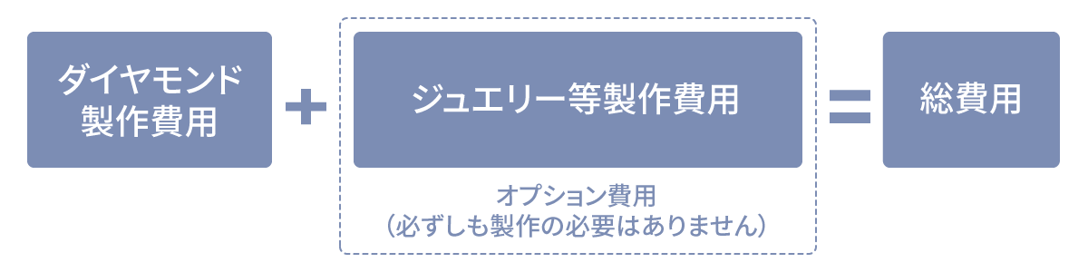 総費用=ダイヤモンド費用+オプション費用(ジュエリーなど)